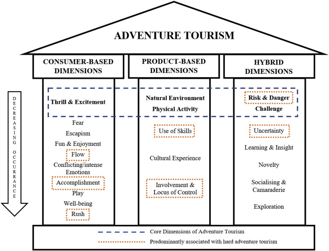 Adventure Tourism Definition Unwto